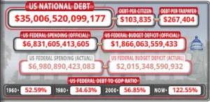 La dette nationale américaine dépasse les 35 000 milliards de dollars