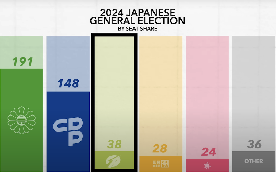 Le Japon se retrouve en terrain inconnu après la défaite historique du Parti libéral-démocrate au pouvoir
